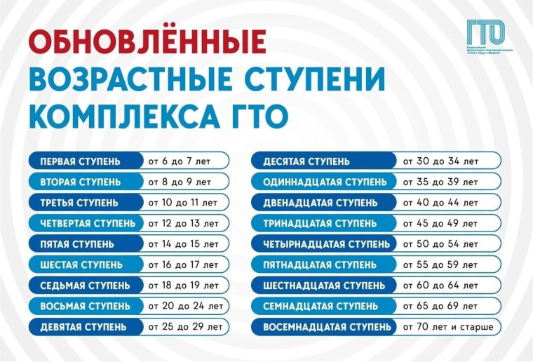 ВНИМАНИЕ! ОБНОВЛЕНЫ ВОЗРАСТНЫЕ СТУПЕНИ ГТО!. ВНИМАНИЕ! ОБНОВЛЕНЫ ВОЗРАСТНЫЕ СТУПЕНИ ГТО!.